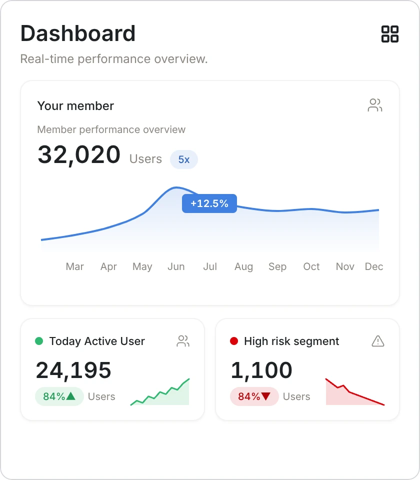 Dashboard แสดงตัวชี้วัดการตอบแชทแยกตามช่องทางและทีมซัพพอร์ต