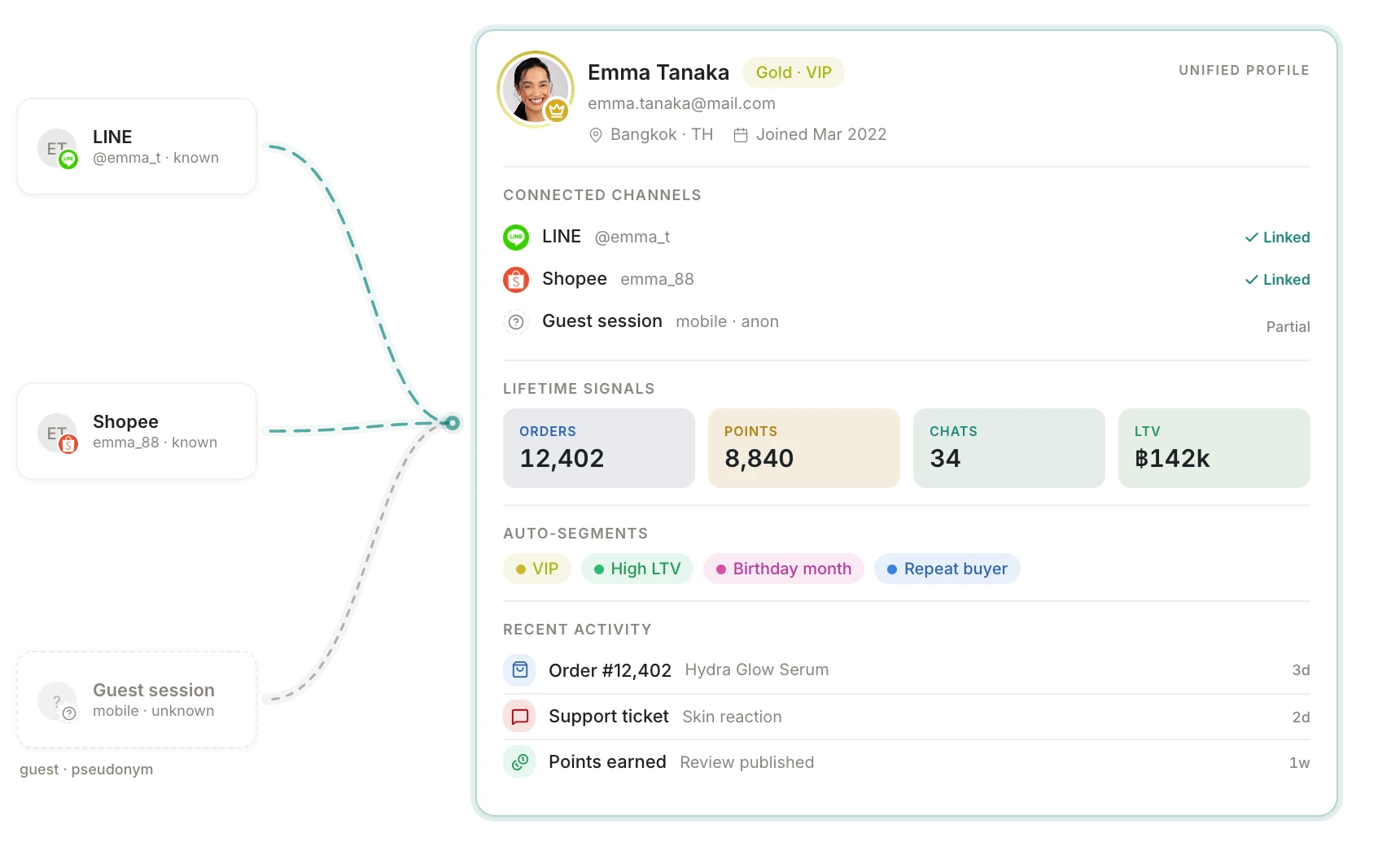 ระบบรวมแชทแสดงแชทจาก LINE, Facebook, Instagram, Shopee, Lazada และ TikTok Shop ในจอเดียว